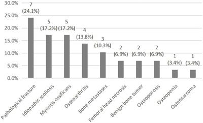 Genotypic and Phenotypic Characteristics of 29 Patients With Rare Types of Osteogenesis Imperfecta: Average 5 Years of Follow-Up